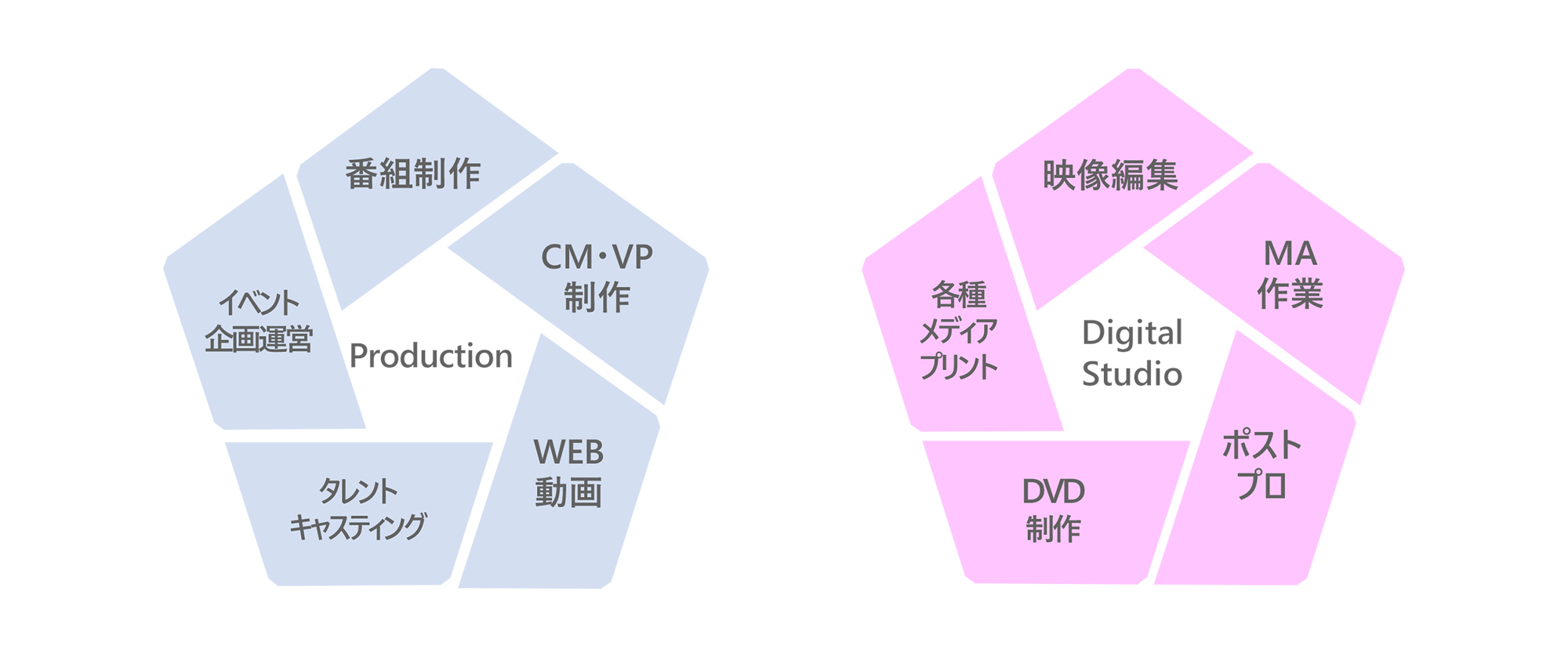 映像制作のイメージ図